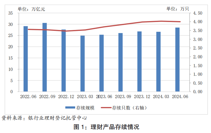 银行业理财市场中报出炉！上半年新发理财产品1.54万只<strong></p>
<p>万元理财</strong>，募资33.68万亿元
