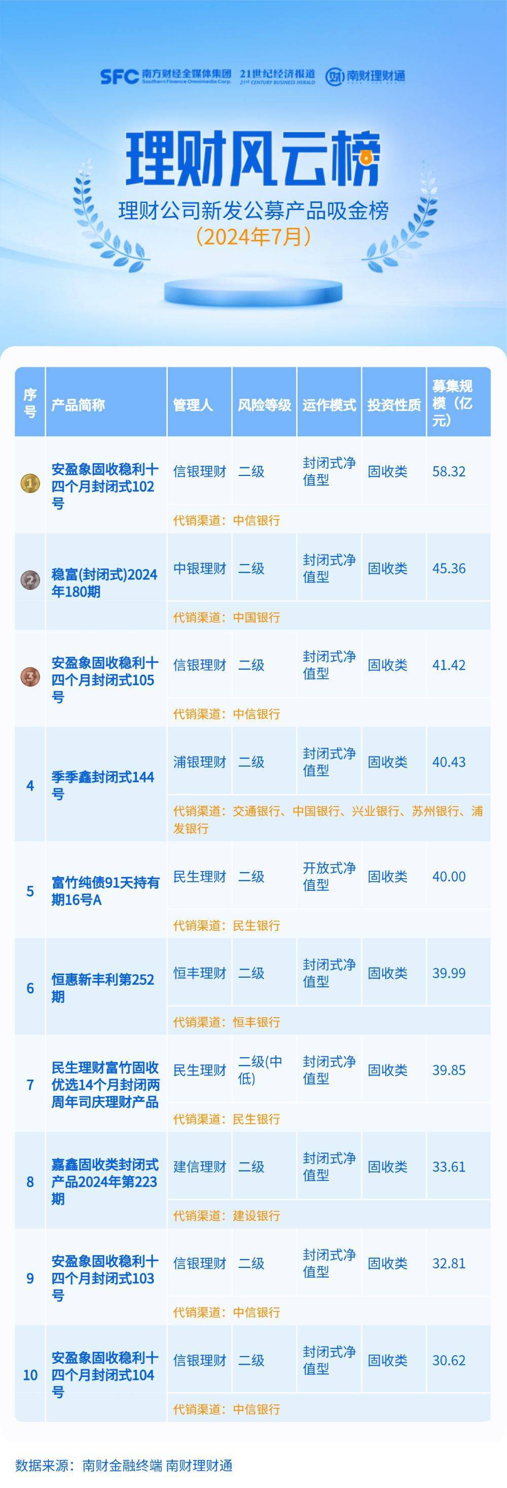 最高募集58亿<strong></p>
<p>万元理财</strong>，7月理财公司吸金榜出炉！上银理财一目标盈产品仅募集100万元丨机警理财日报