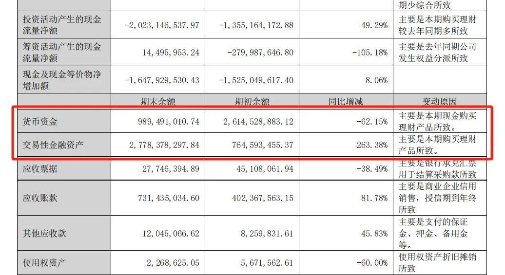罕见！80.4亿元药企<strong></p>
<p>万元理财</strong>，27.74亿元理财