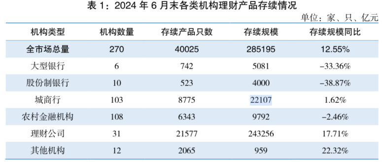 上半年理财平均收益率2.8%<strong></p>
<p>投资什么理财</strong>，超700万人新加入理财投资