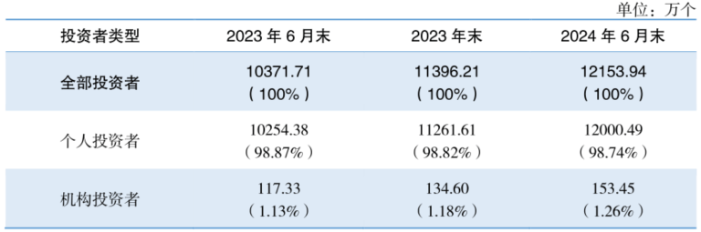 上半年理财平均收益率2.8%<strong></p>
<p>投资什么理财</strong>，超700万人新加入理财投资