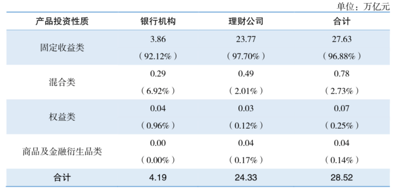 上半年理财平均收益率2.8%<strong></p>
<p>投资什么理财</strong>，超700万人新加入理财投资