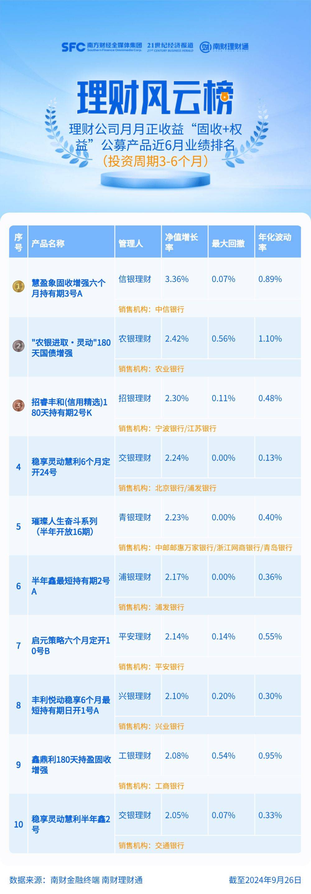 近6月绩优“固收+权益”理财投资偏保守<strong></p>
<p>投资什么理财</strong>，北银理财此类产品平均回报低于1%丨机警理财日报
