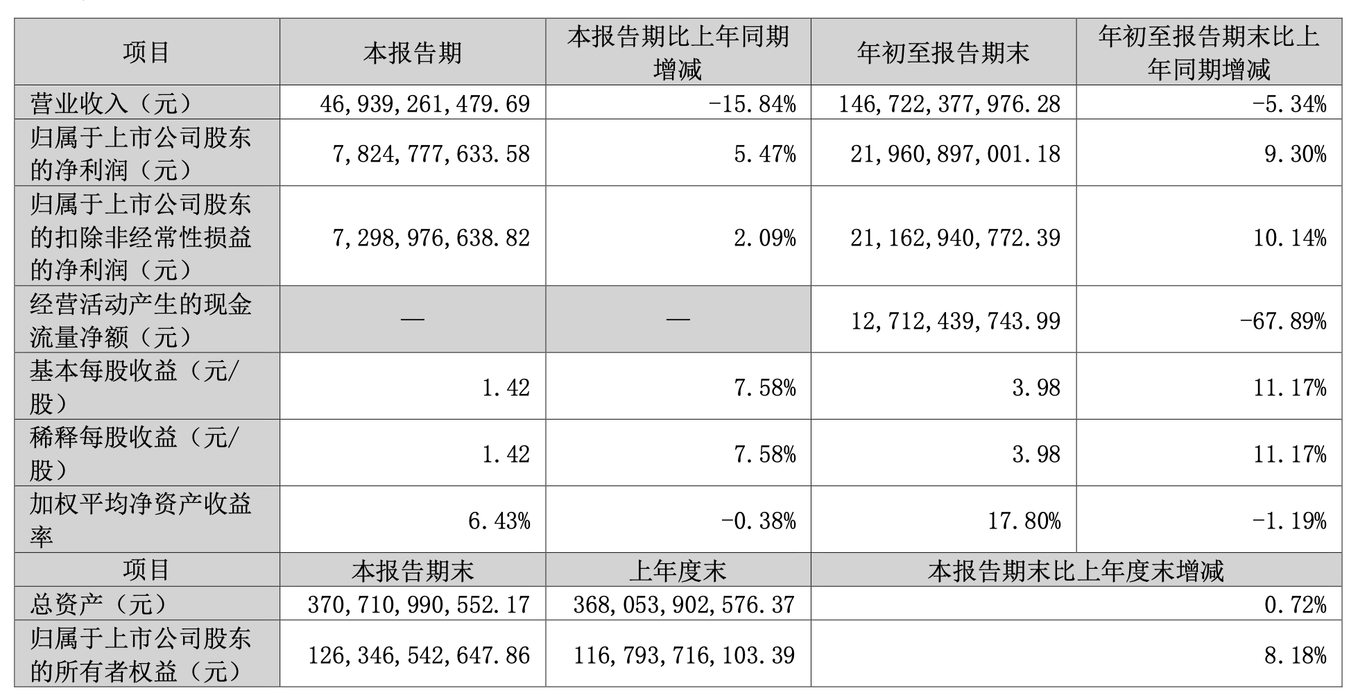 格力电器：第三季度营收469.39亿元<strong></p>
<p>支付宝的理财</strong>，同比减少15.84％