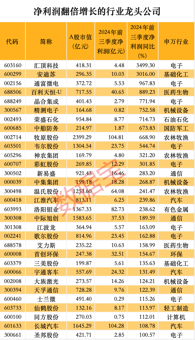 股价暴涨超7.5倍<strong></p>
<p>支付宝的理财</strong>，业绩亏损3784万元，重组概念龙头连续提示风险！业绩暴增的行业龙头股揭晓，这些股或被“错杀”