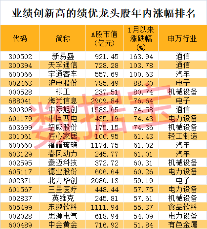 股价暴涨超7.5倍<strong></p>
<p>支付宝的理财</strong>，业绩亏损3784万元，重组概念龙头连续提示风险！业绩暴增的行业龙头股揭晓，这些股或被“错杀”