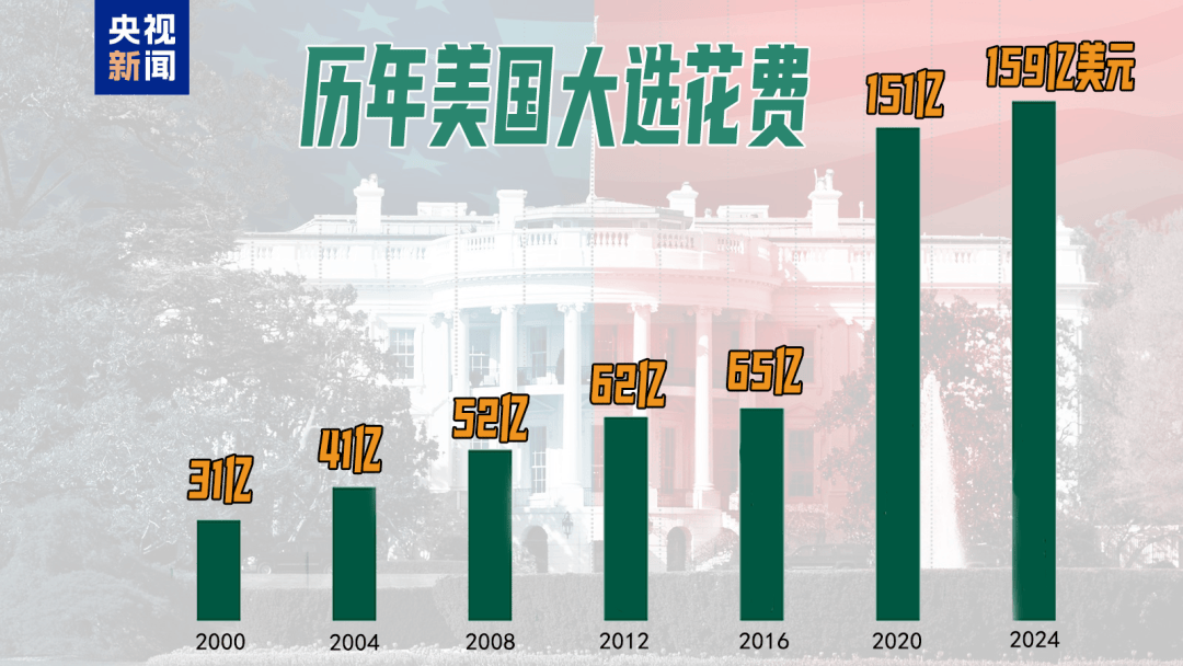 49%对49%！刚刚<strong></p>
<p>理财活动</strong>，特朗普民调追平哈里斯，但在关键“摇摆州”落后！美国大选最后冲刺，7600万人已投票