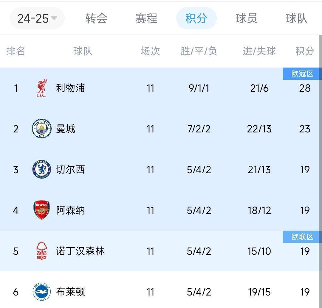 偷偷上分！近两轮前6名仅红军拿6分<strong></p>
<p>100理财</strong>，2-4名曼城0分蓝军2分枪手1分