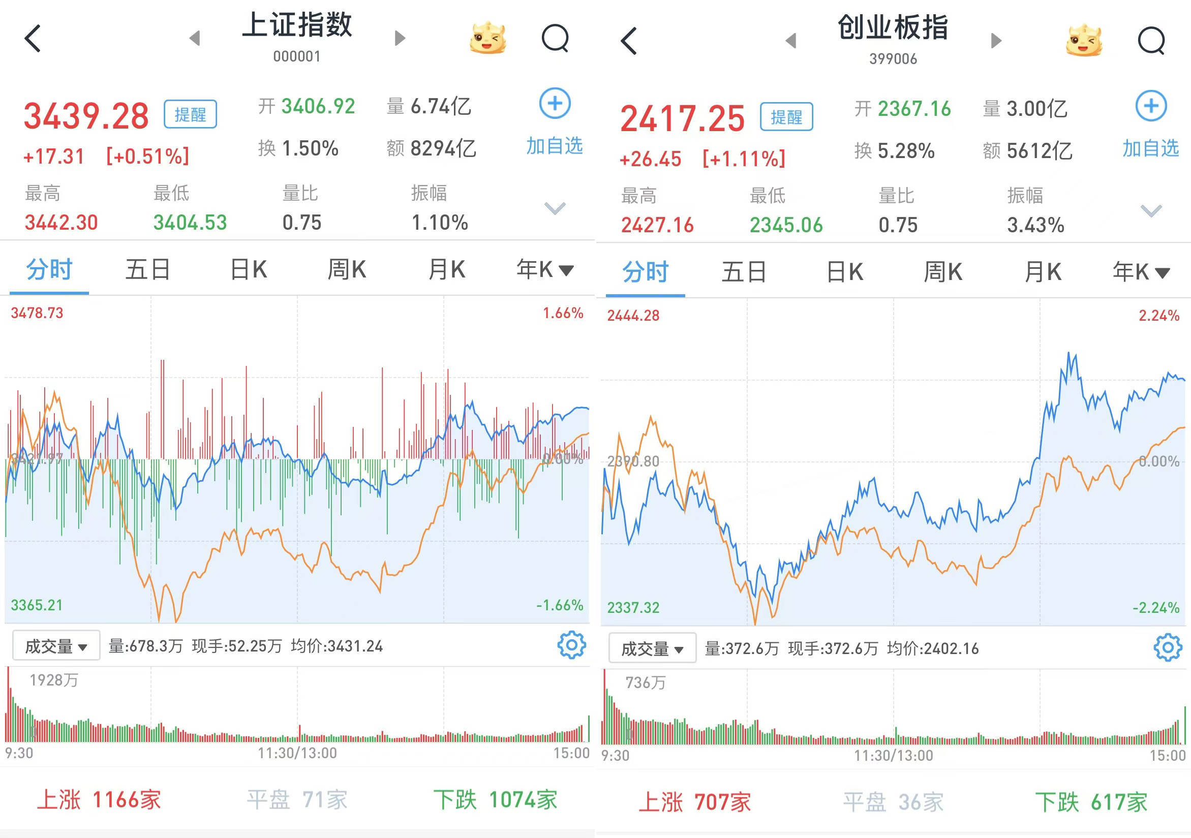 A股午后急涨：三大股指全线翻红<strong></p>
<p>理财机构</strong>，上海国资概念大幅上涨
