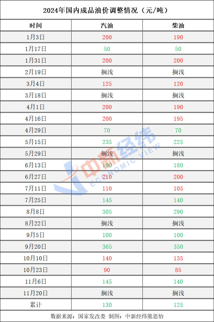 不调了<strong></p>
<p>多理财</strong>！成品油年内第五次搁浅