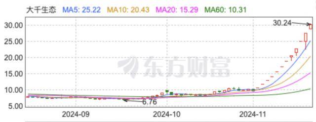 “董秘请假了！”1万股民赚翻<strong></p>
<p>理财服务</strong>，“妖股”大千生态12连板，炒作还会持续多久？