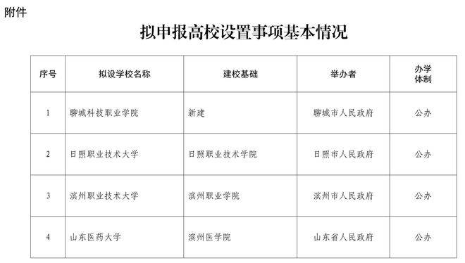 公示<strong></p>
<p>理财易</strong>！山东拟设置山东医药大学、日照职业技术大学 、滨州职业技术大学