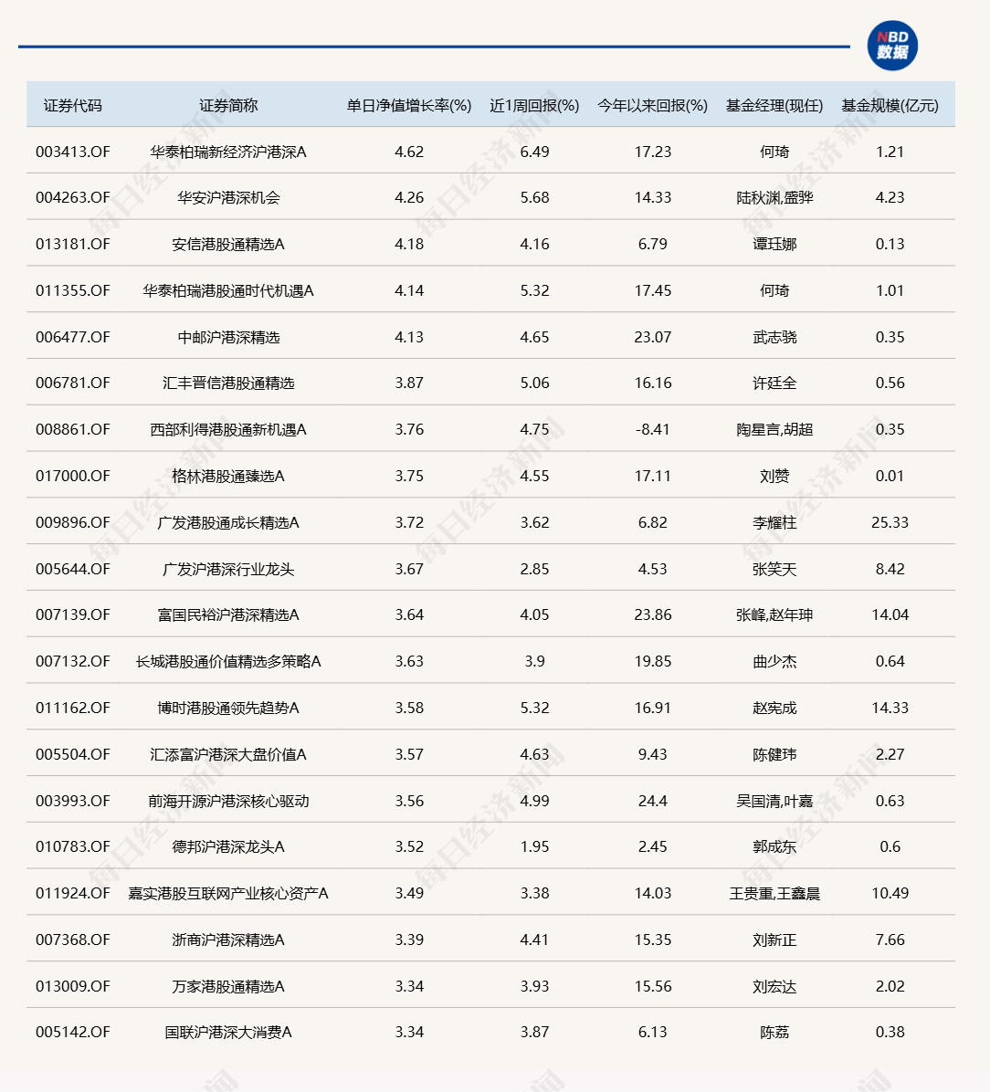 港股“先涨一步”<strong></p>
<p>中行理财</strong>，A股明天跟上？多只沪港深主题基金今日领涨