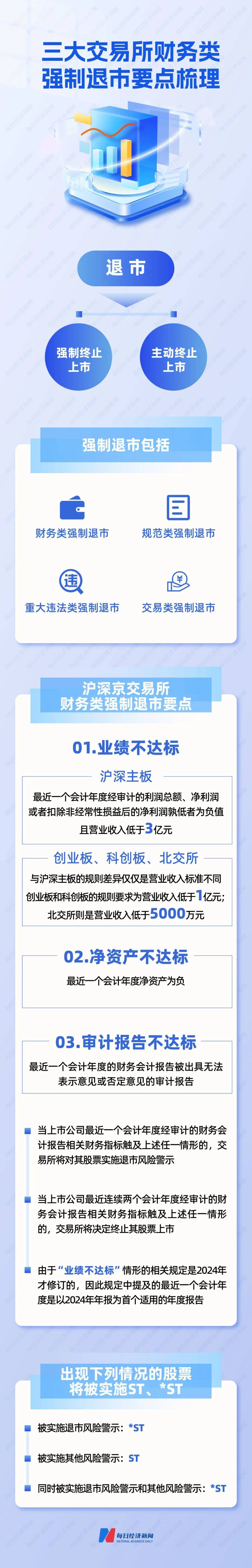 史上最严退市新规全面实施<strong></p>
<p>理财广告</strong>，5000只个股最新排雷！66家公司存在戴帽“*ST”隐患