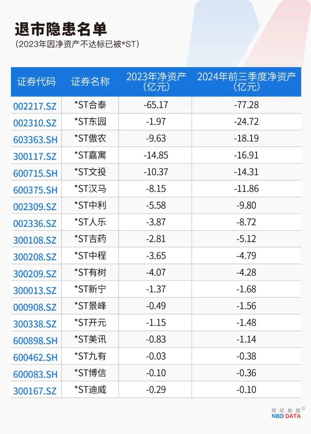 史上最严退市新规全面实施<strong></p>
<p>理财广告</strong>，5000只个股最新排雷！66家公司存在戴帽“*ST”隐患