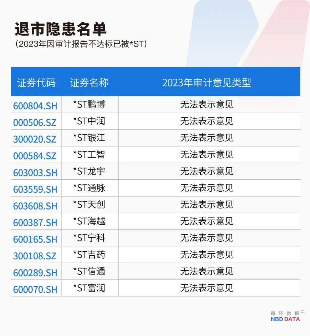 史上最严退市新规全面实施<strong></p>
<p>理财广告</strong>，5000只个股最新排雷！66家公司存在戴帽“*ST”隐患