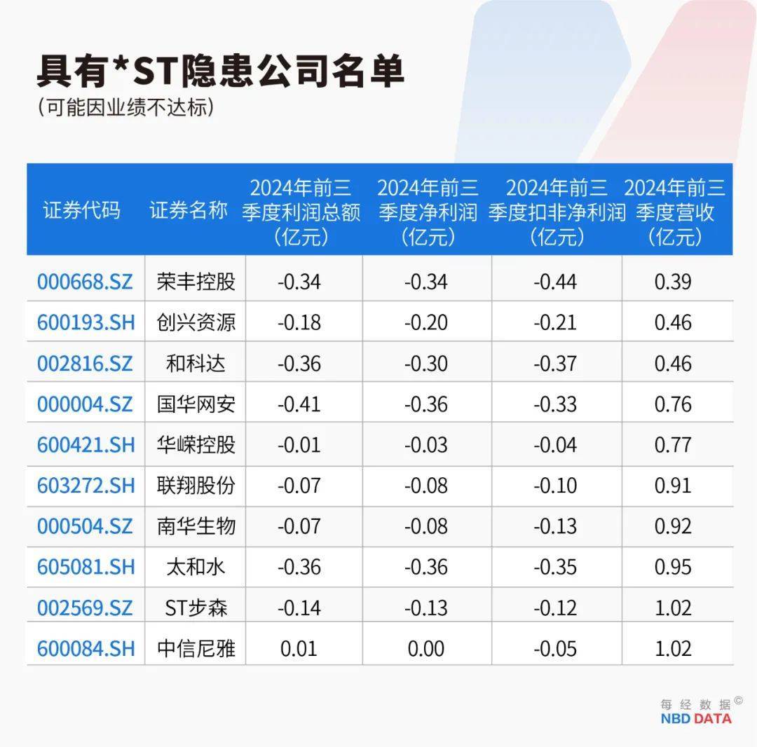 史上最严退市新规全面实施<strong></p>
<p>理财广告</strong>，5000只个股最新排雷！66家公司存在戴帽“*ST”隐患