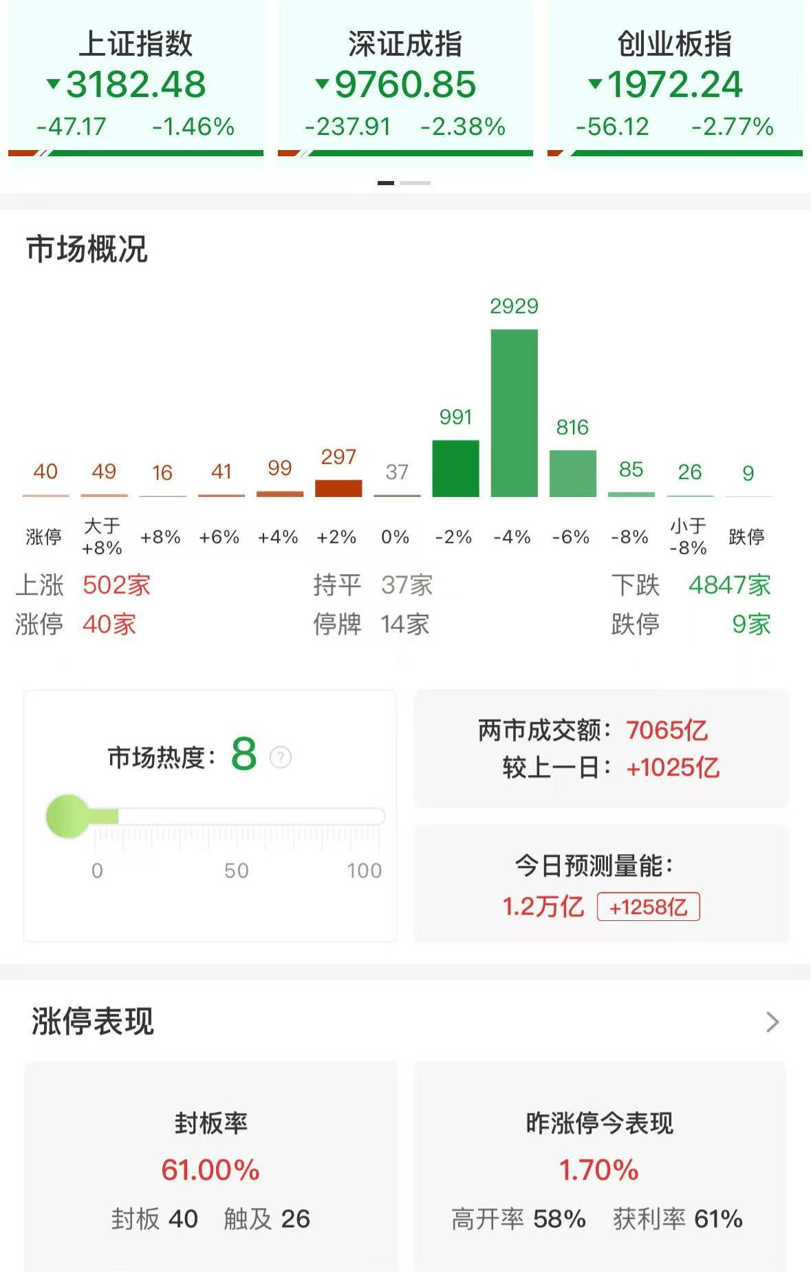 A股午评：三大指数集体下跌<strong></p>
<p>如何银行理财</strong>，沪指跌破3200点创业板指数跌2.77%，消费电子领跌，消费股回升，超4800股飘绿，成交7139亿放量1032亿