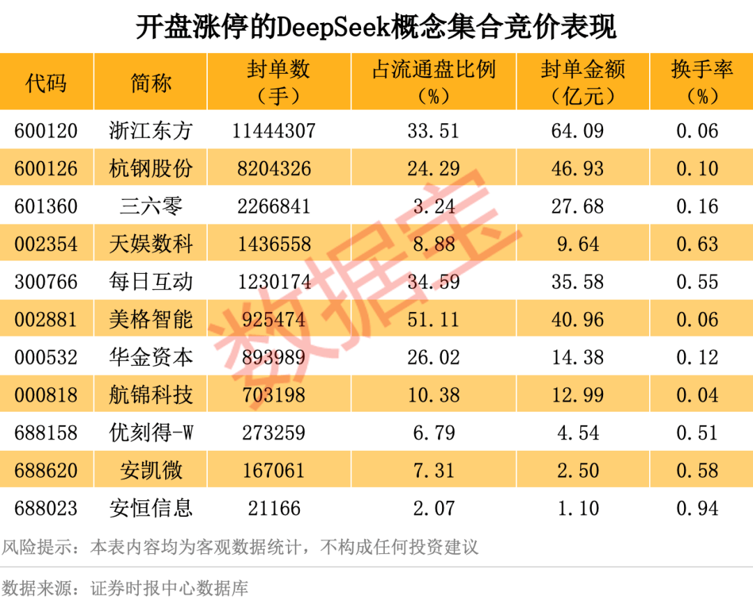 历史罕见<strong></p>
<p>理财安全的</strong>，超11亿股封涨停，DeepSeek概念爆了！龙头却另有其人？来看三大维度解析