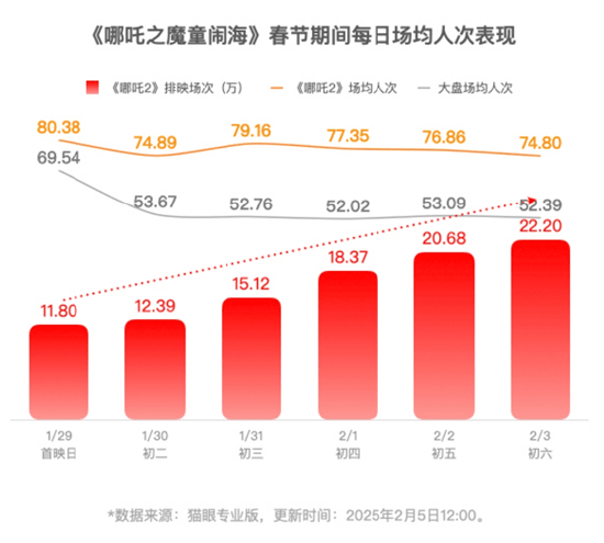 《哪吒2》即将超越长津湖成中国中国影史票房冠军！片方收入或达30亿！光线传媒和导演饺子团队<strong></p>
<p>好理财产品</strong>，谁赚得多？