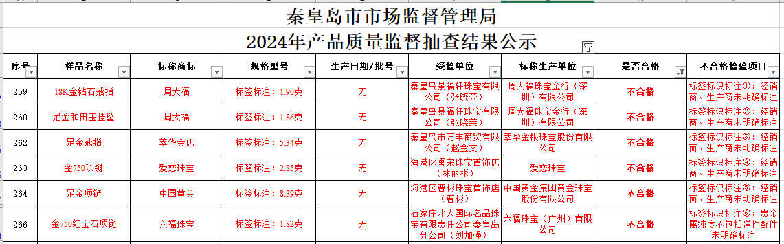 买黄金注意了<strong></p>
<p>好理财产品</strong>，618批次抽检不合格，涉及中国黄金、老凤祥等