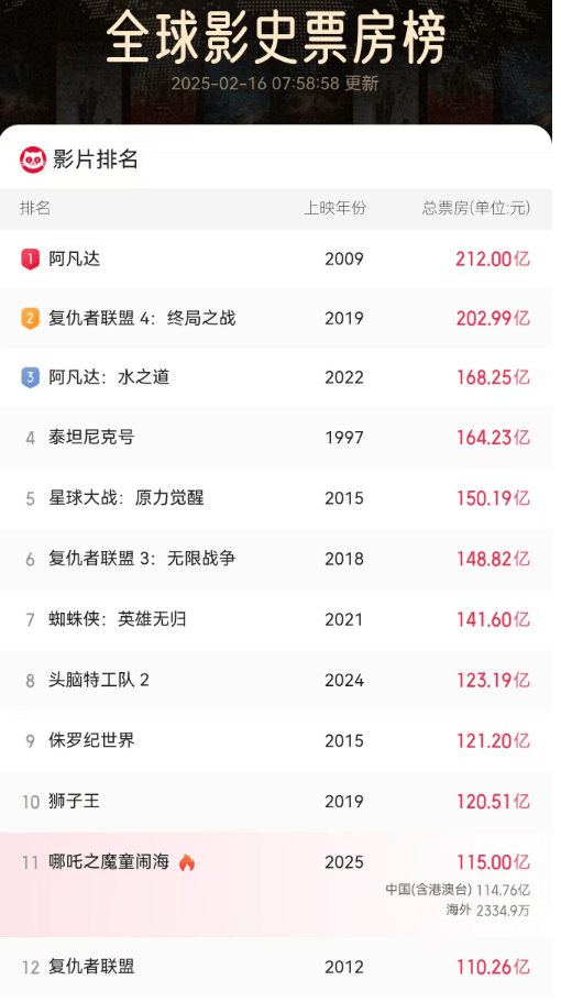 《哪吒2》今天冲击新纪录<strong></p>
<p>5万理财</strong>！美媒的一个问题刷屏了