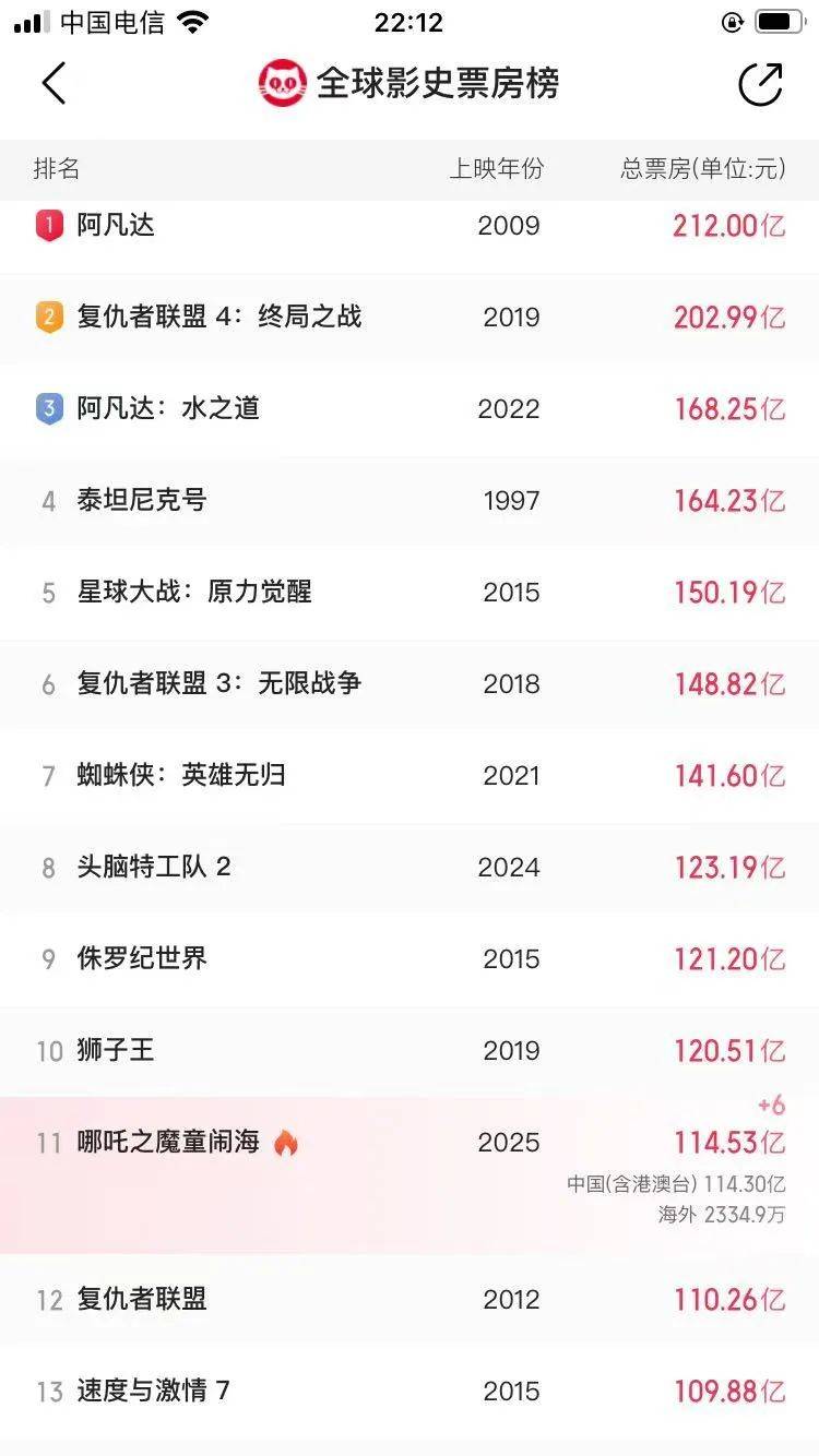 还在狂飙<strong></p>
<p>5万理财</strong>，《哪吒2》今日再增7.8亿元票房，已成31个省份影史票房冠军！奥斯卡评委喊话饺子：期待角逐奥斯卡，我会投票