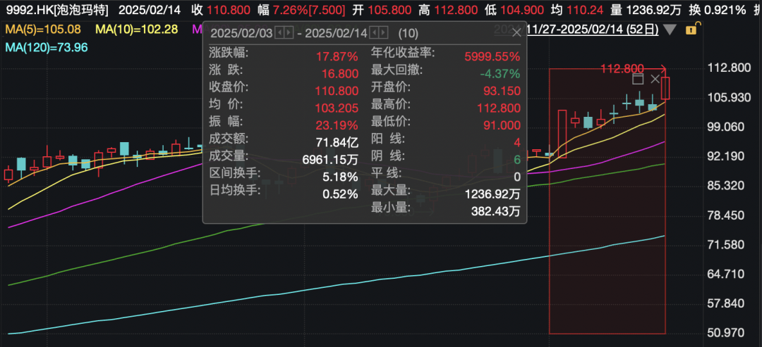 还在狂飙<strong></p>
<p>5万理财</strong>，《哪吒2》今日再增7.8亿元票房，已成31个省份影史票房冠军！奥斯卡评委喊话饺子：期待角逐奥斯卡，我会投票
