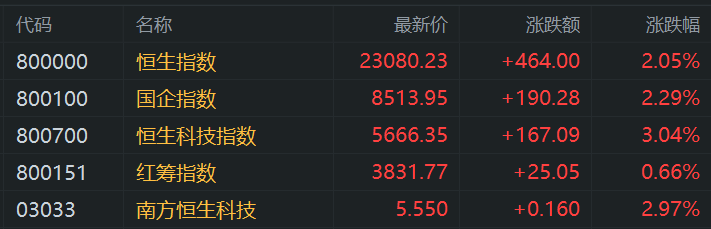 港股午评：涨势如虹步入技术性牛市！科指大涨3%<strong></p>
<p>理财信用卡</strong>，恒指站上23000点，小米涨6%再创新高，快手涨10%，出门问问涨27%，阿里腾讯强势