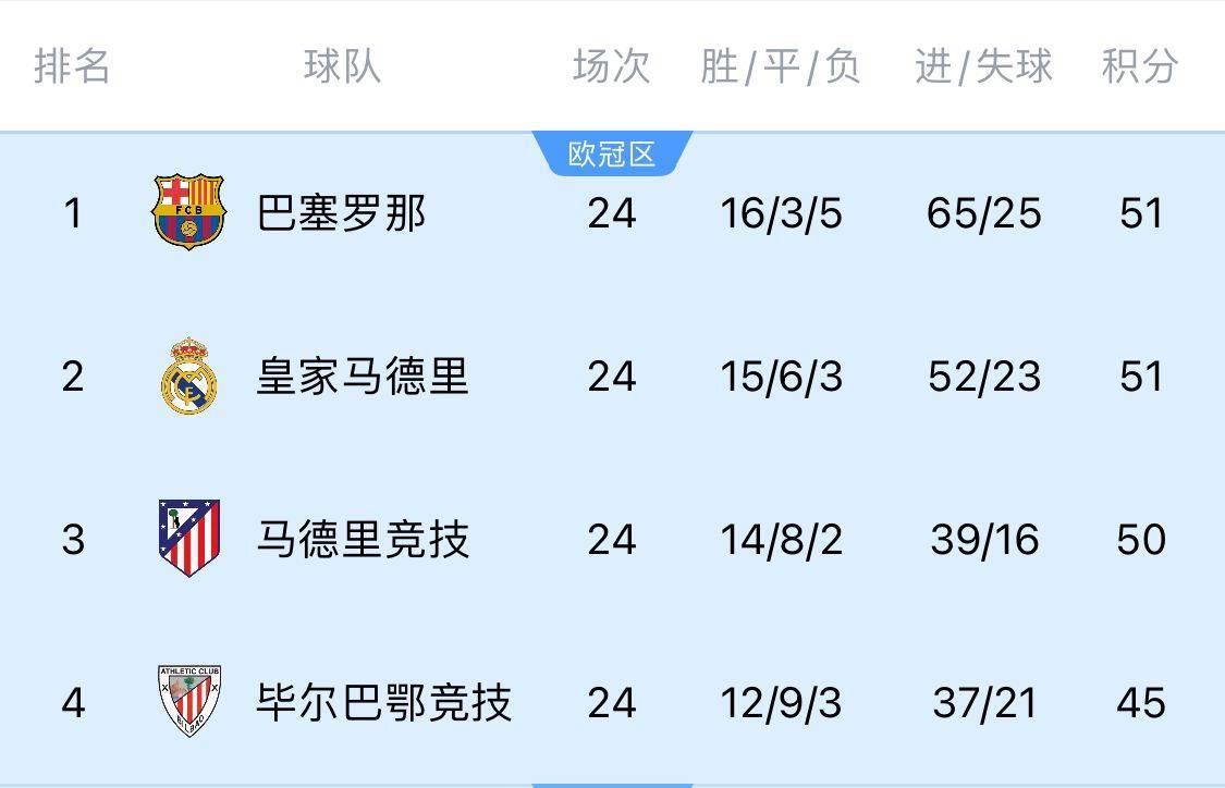 两难全！皇马多踢2场附加赛淘汰曼城<strong></p>
<p>建设银行理财</strong>，西甲4分领跑被马竞巴萨追上