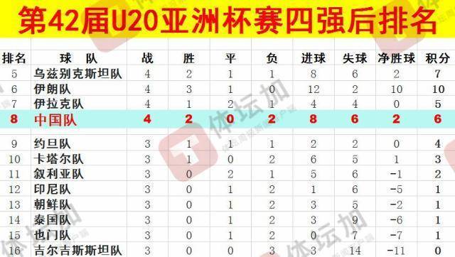 体坛：U20国青最终排名本届U20亚洲杯第八<strong></p>
<p>国际理财</strong>，比上一届下降一位