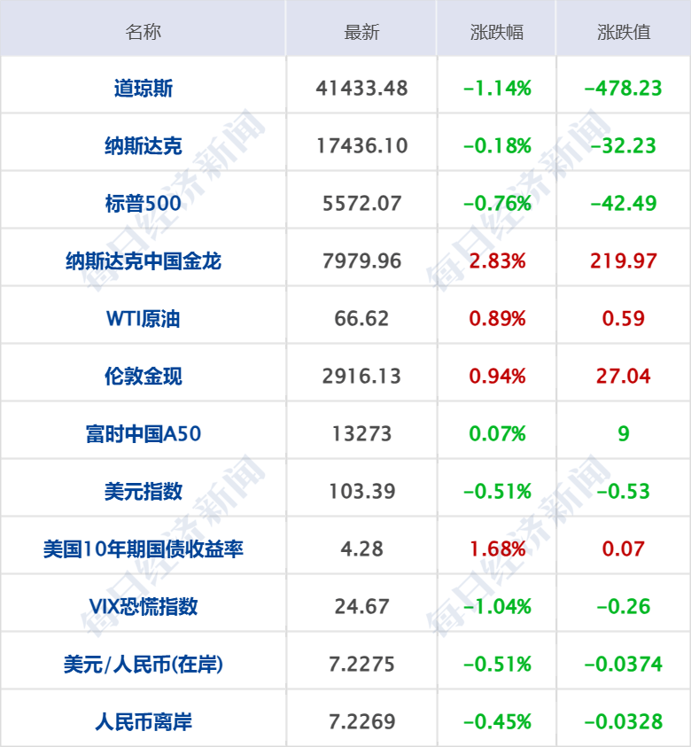 美乌发表联合声明<strong></p>
<p>银行理财</strong>，特朗普将邀请泽连斯基重返白宫；中概指数涨近3%；证监会：全力巩固市场回稳向好势头；阿里通义与Manus达成合作丨每经早参