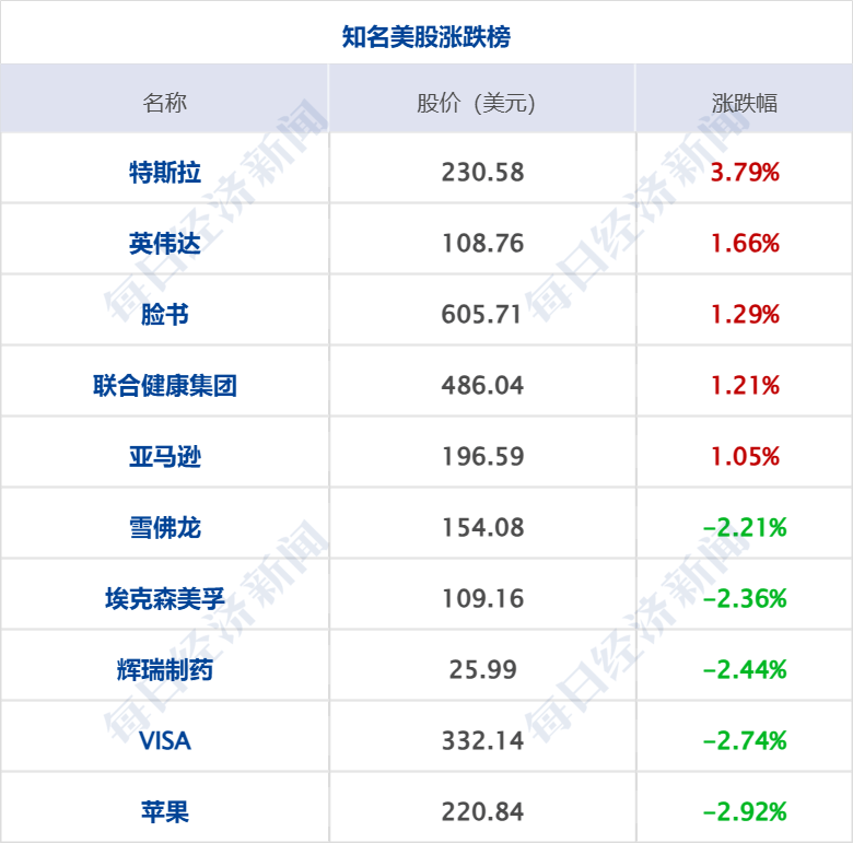 美乌发表联合声明<strong></p>
<p>银行理财</strong>，特朗普将邀请泽连斯基重返白宫；中概指数涨近3%；证监会：全力巩固市场回稳向好势头；阿里通义与Manus达成合作丨每经早参