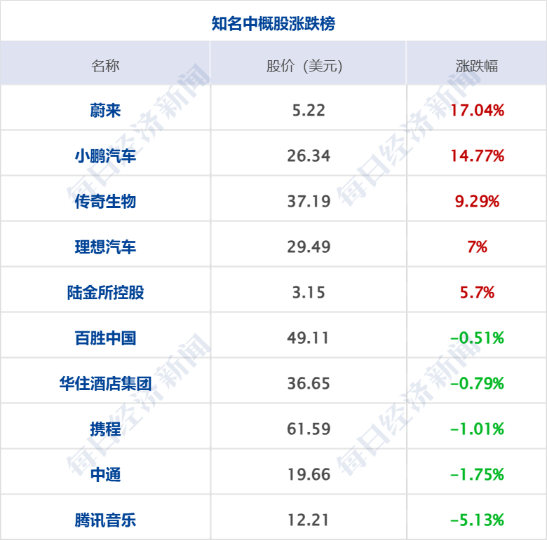 美乌发表联合声明<strong></p>
<p>银行理财</strong>，特朗普将邀请泽连斯基重返白宫；中概指数涨近3%；证监会：全力巩固市场回稳向好势头；阿里通义与Manus达成合作丨每经早参