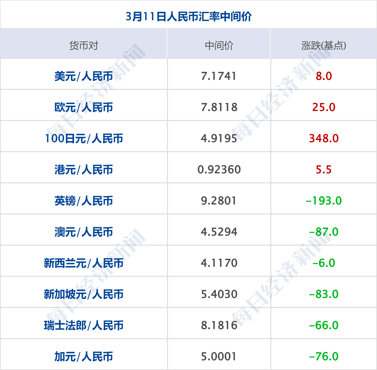 美乌发表联合声明<strong></p>
<p>银行理财</strong>，特朗普将邀请泽连斯基重返白宫；中概指数涨近3%；证监会：全力巩固市场回稳向好势头；阿里通义与Manus达成合作丨每经早参