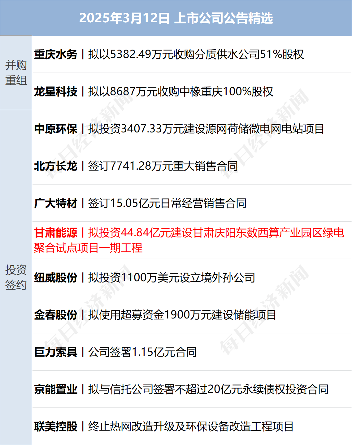 美乌发表联合声明<strong></p>
<p>银行理财</strong>，特朗普将邀请泽连斯基重返白宫；中概指数涨近3%；证监会：全力巩固市场回稳向好势头；阿里通义与Manus达成合作丨每经早参
