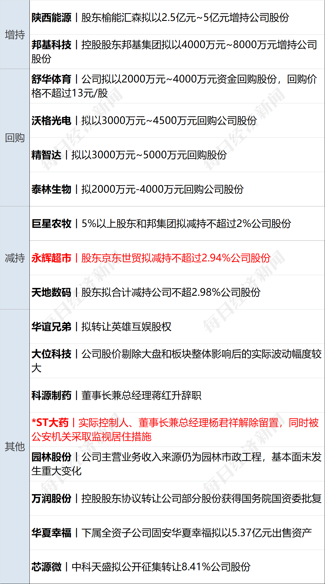 美乌发表联合声明<strong></p>
<p>银行理财</strong>，特朗普将邀请泽连斯基重返白宫；中概指数涨近3%；证监会：全力巩固市场回稳向好势头；阿里通义与Manus达成合作丨每经早参