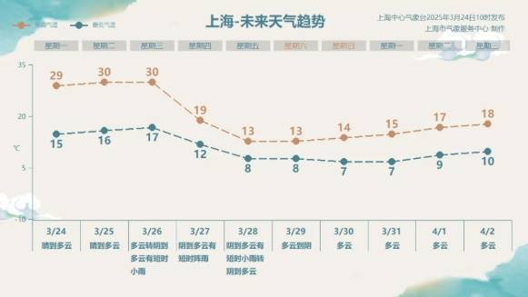 直冲30℃！上海天气马上反转<strong></p>
<p>如何理财投资</strong>，48小时暴跌17℃，强冷空气+大风+降雨，寒潮即将来袭