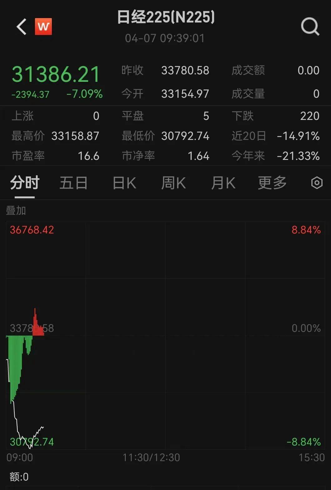 触发熔断！刚刚<strong></p>
<p>理财转让</strong>，大跌近3000点！紧急出手