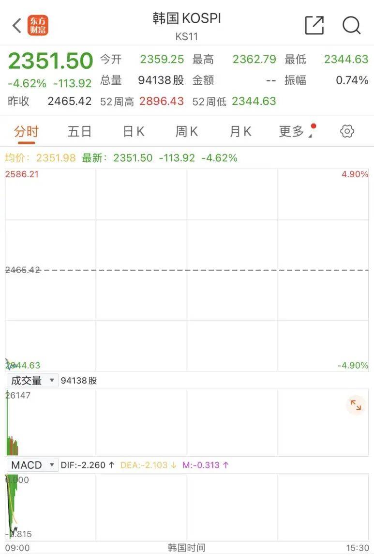 触发熔断！刚刚<strong></p>
<p>理财转让</strong>，大跌近3000点！紧急出手