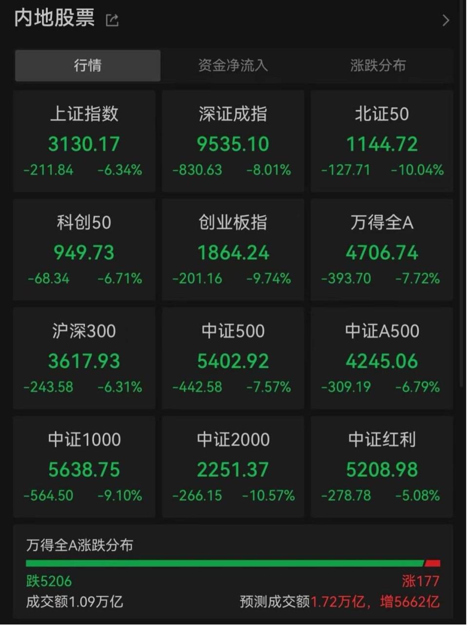 “全球股市巨震”冲上热搜第一<strong></p>
<p>理财转让</strong>，沪深300ETF放量成交270亿，公募建议：多谋而寡动