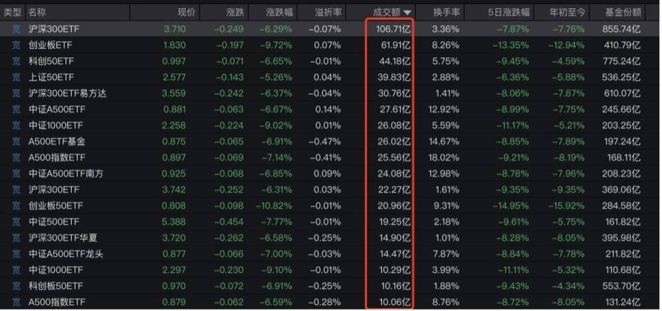 “全球股市巨震”冲上热搜第一<strong></p>
<p>理财转让</strong>，沪深300ETF放量成交270亿，公募建议：多谋而寡动