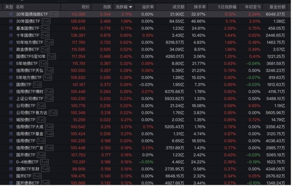 “全球股市巨震”冲上热搜第一<strong></p>
<p>理财转让</strong>，沪深300ETF放量成交270亿，公募建议：多谋而寡动