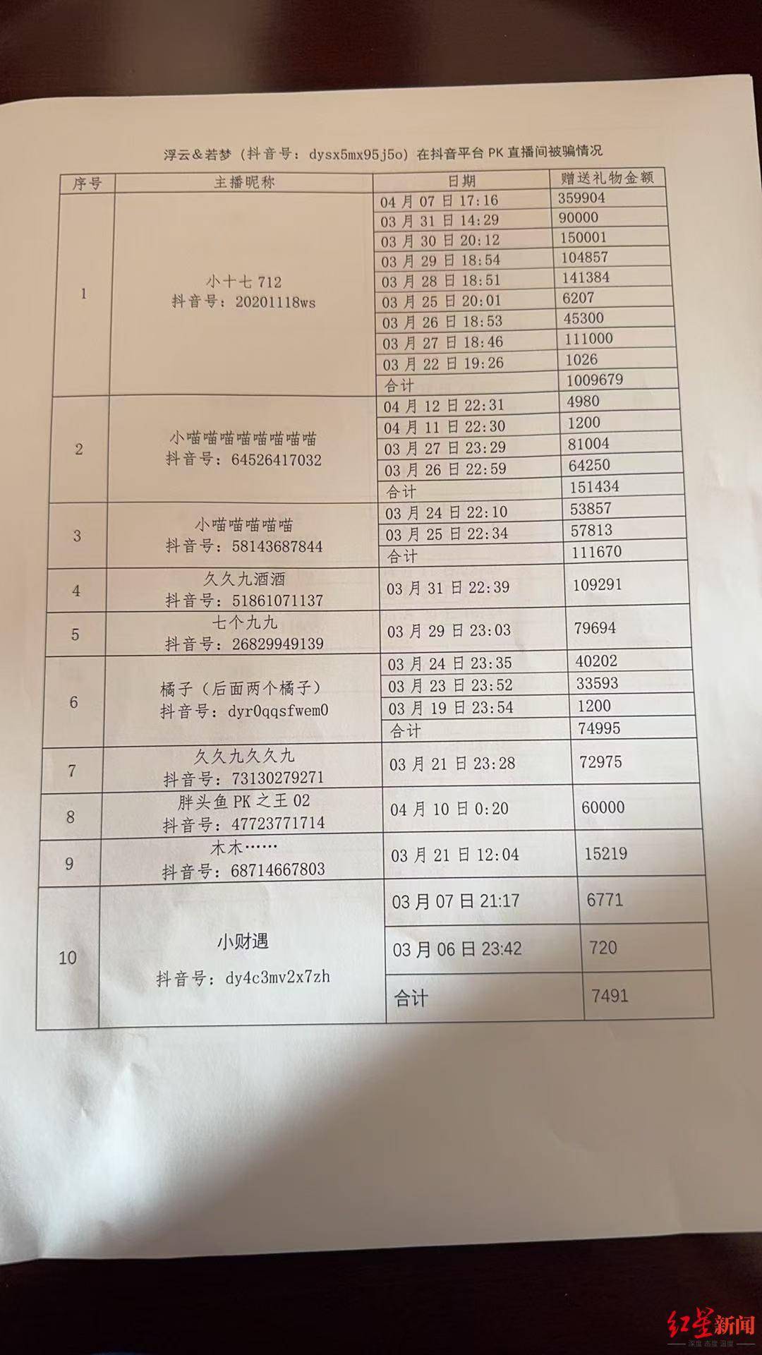 六旬老人“迷”上直播PK：2个月为主播刷18万礼物<strong></p>
<p>理财与投资</strong>，家人怀疑遭骗