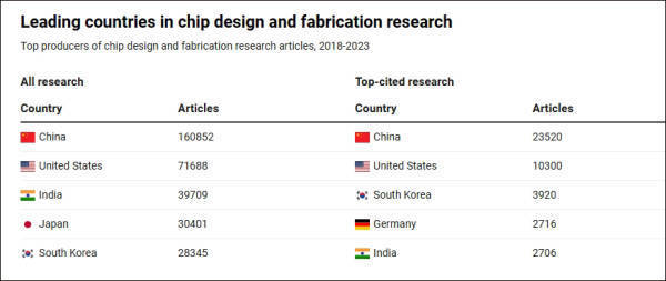 美报告发现：不惧美国制裁<strong></p>
<p>兴业银行理财</strong>，中国机构正在主导全球芯片研究