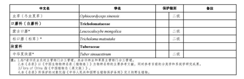 价值18万余元！男子在祁连山非法收购5632根冬虫夏草<strong></p>
<p>理财行业</strong>，构成危害国家重点保护植物罪获刑
