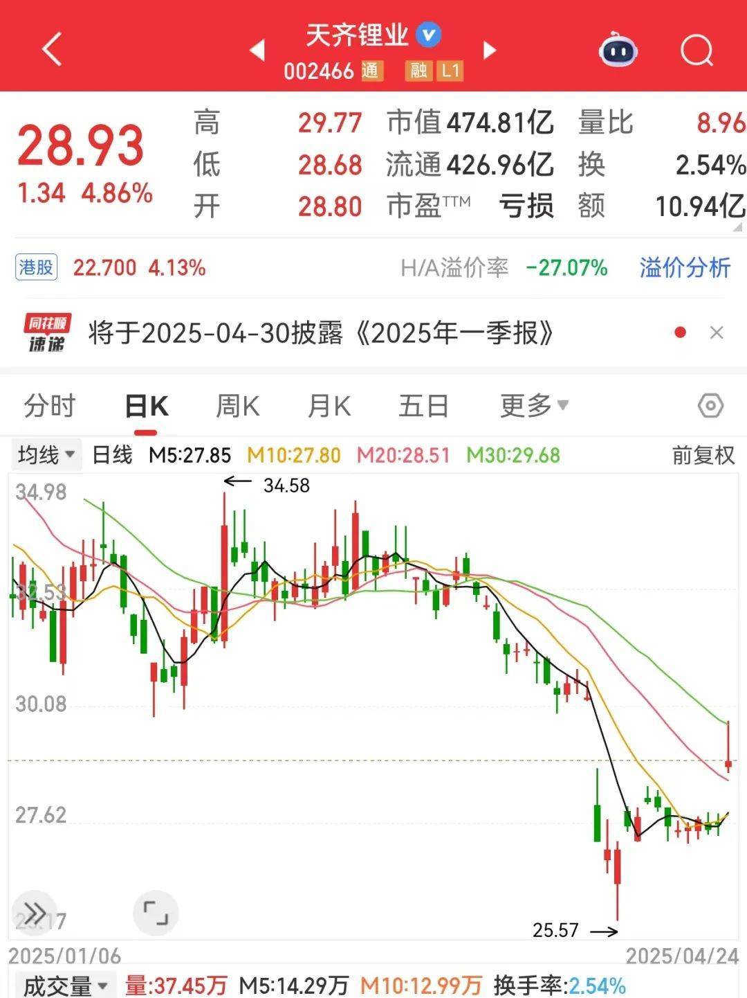 巨亏到预盈<strong></p>
<p>理财行业</strong>，002466大反转！还有哪些超跌大白马有望逆袭