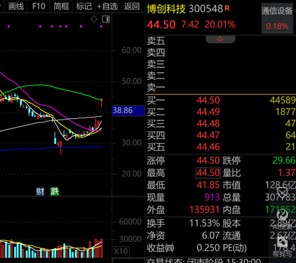 A股第一<strong></p>
<p>一万理财</strong>，净利暴增322652.08%，“20cm”涨停！一季度盈利超去年全年的龙头股曝光