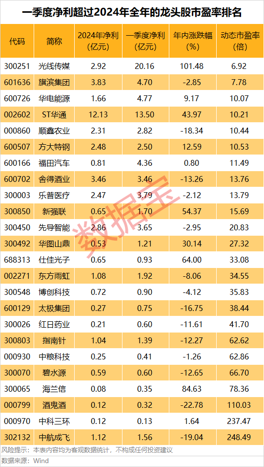 A股第一<strong></p>
<p>一万理财</strong>，净利暴增322652.08%，“20cm”涨停！一季度盈利超去年全年的龙头股曝光