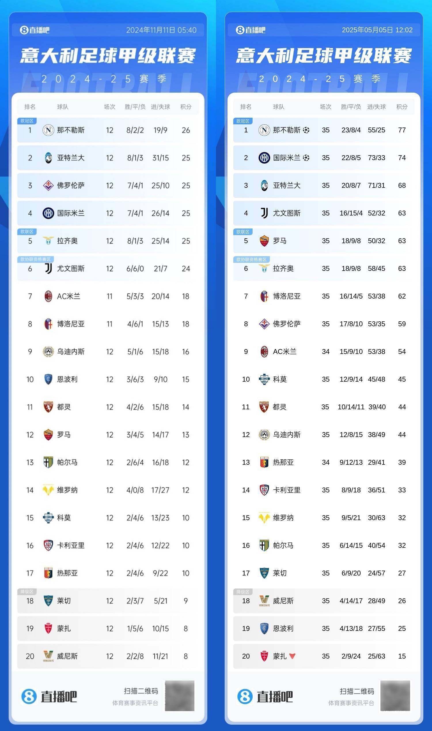 补锅天花板<strong></p>
<p>理财产品赎回</strong>！拉涅利率罗马23轮狂揽50分魔鬼赛程还剩第3/9/11